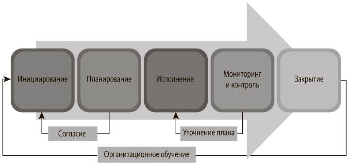 Руководитель проектов. Все навыки, необходимые для работы