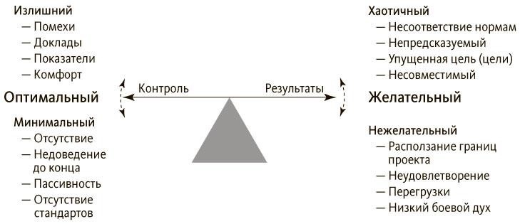 Руководитель проектов. Все навыки, необходимые для работы