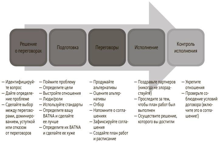 Руководитель проектов. Все навыки, необходимые для работы