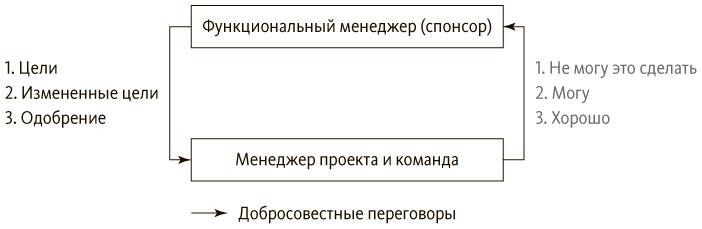 Руководитель проектов. Все навыки, необходимые для работы