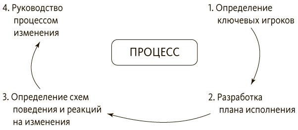 Руководитель проектов. Все навыки, необходимые для работы