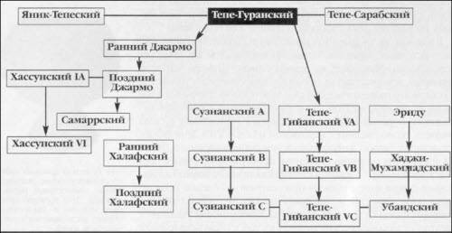 Генезис цивилизации. Откуда мы произошли...