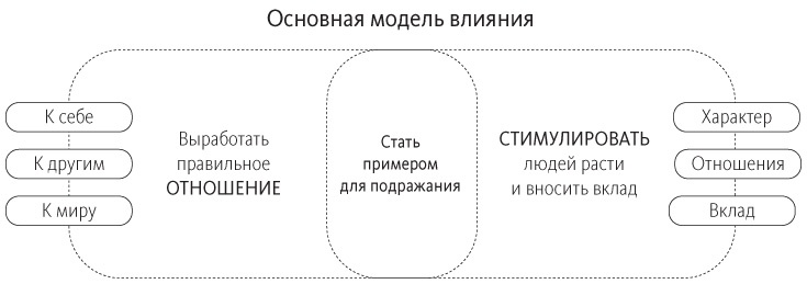 Путь выдающихся людей. Убеждения, принципы, привычки