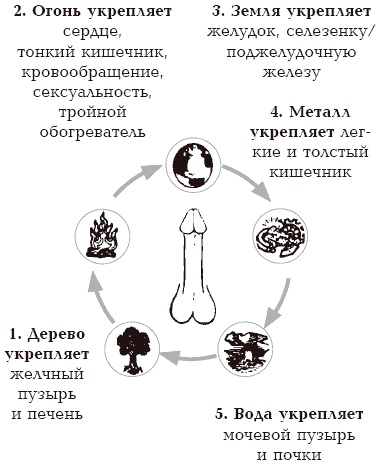 Секреты любви. Даосская практика для женщин и мужчин