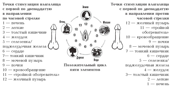 Секреты любви. Даосская практика для женщин и мужчин