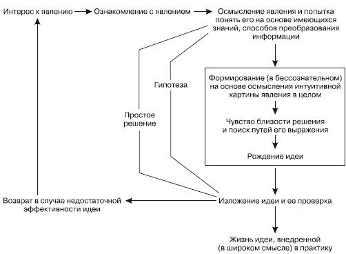 Психология творчества, креативности, одаренности