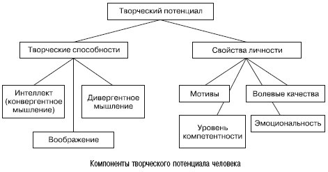 Психология творчества, креативности, одаренности