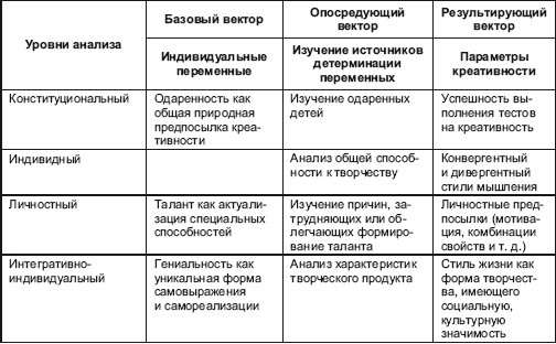 Психология творчества, креативности, одаренности