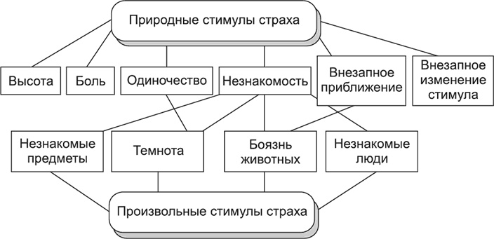 Психология страха