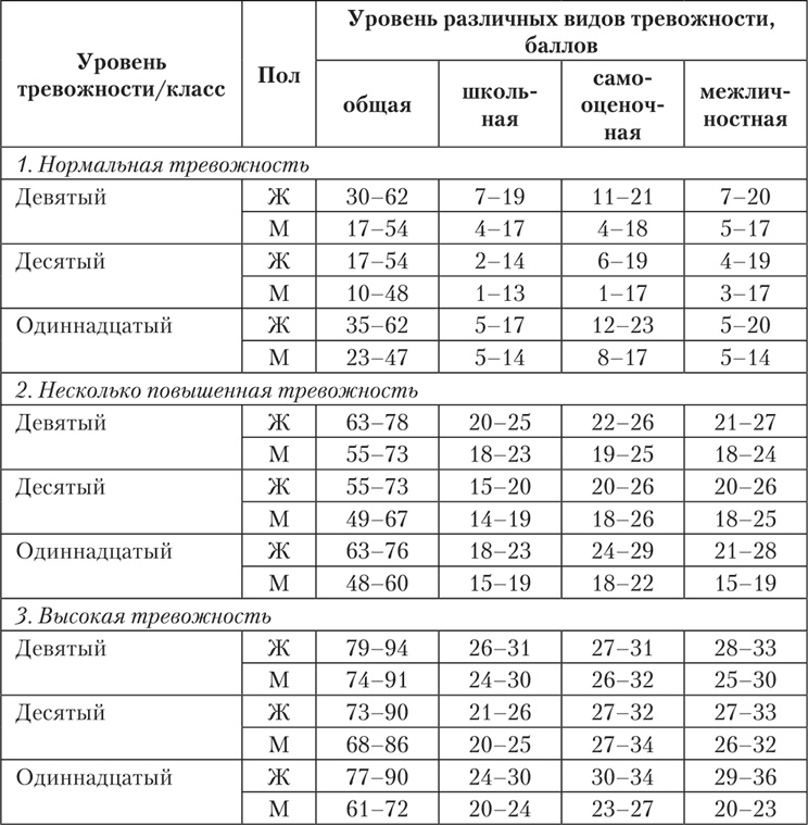 Психология страха