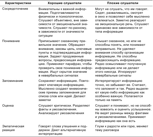 Психология общения и межличностных отношений