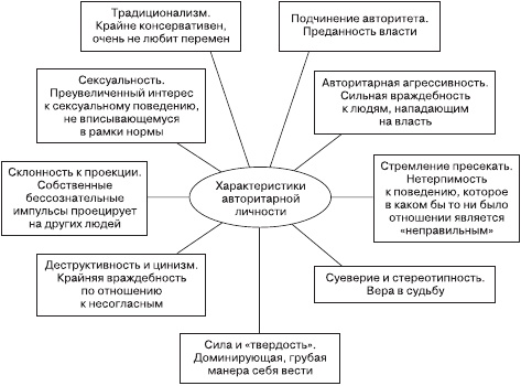 Психология общения и межличностных отношений