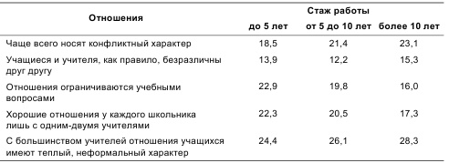 Психология общения и межличностных отношений