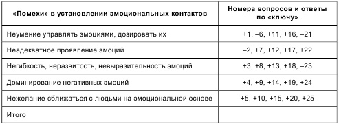 Психология общения и межличностных отношений