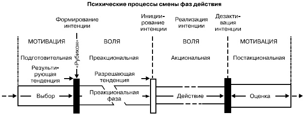 Психология воли