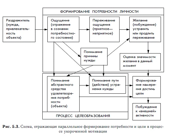 Мотивация и мотивы