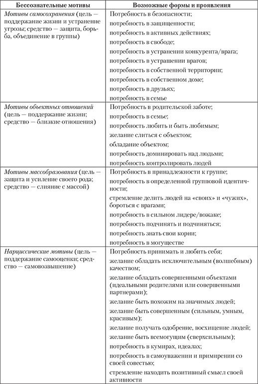 Современный психоанализ. Теория и практика