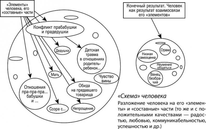 Формула Бога. Как работают системные расстановки и Единое информационное поле Вселенной