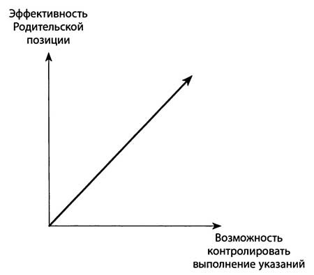 "Да" в ответ. Технологии конструктивного влияния