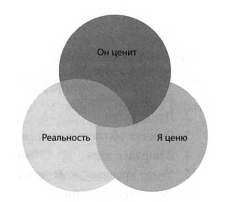 "Да" в ответ. Технологии конструктивного влияния