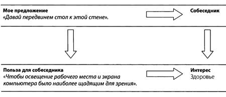 "Да" в ответ. Технологии конструктивного влияния