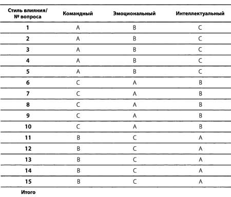 "Да" в ответ. Технологии конструктивного влияния