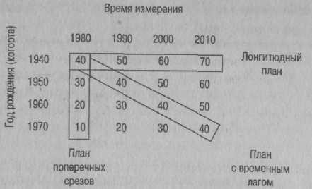 Психология развития. Методы исследования