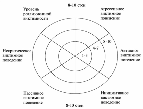 Психология поведения жертвы