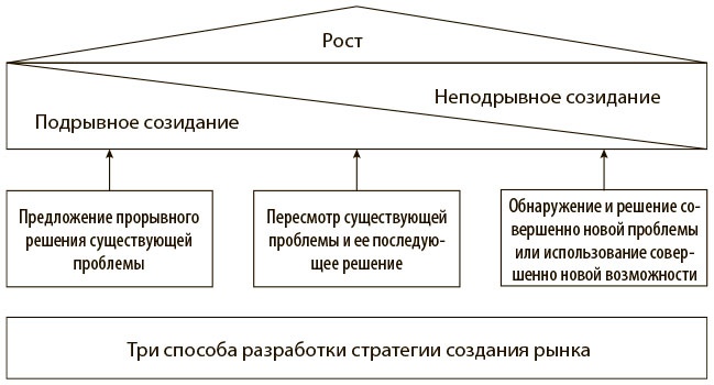 Переход к голубому океану. За пределами конкуренции