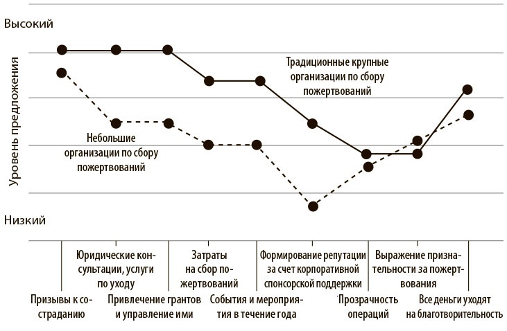 Переход к голубому океану. За пределами конкуренции