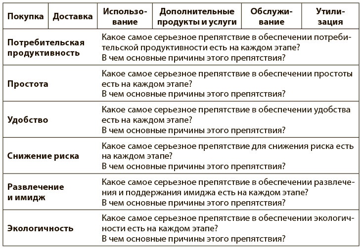 Переход к голубому океану. За пределами конкуренции