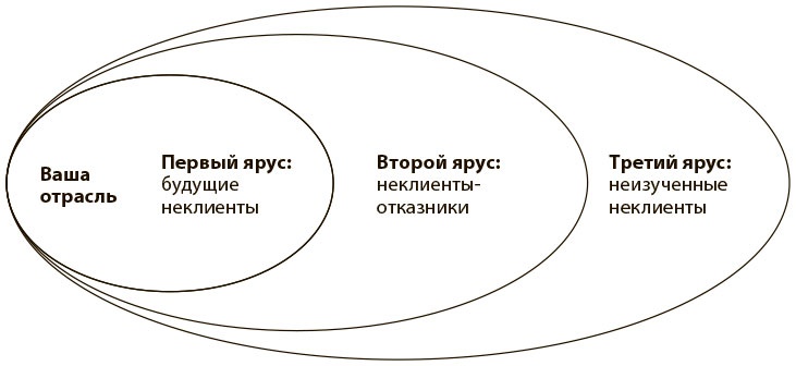 Переход к голубому океану. За пределами конкуренции