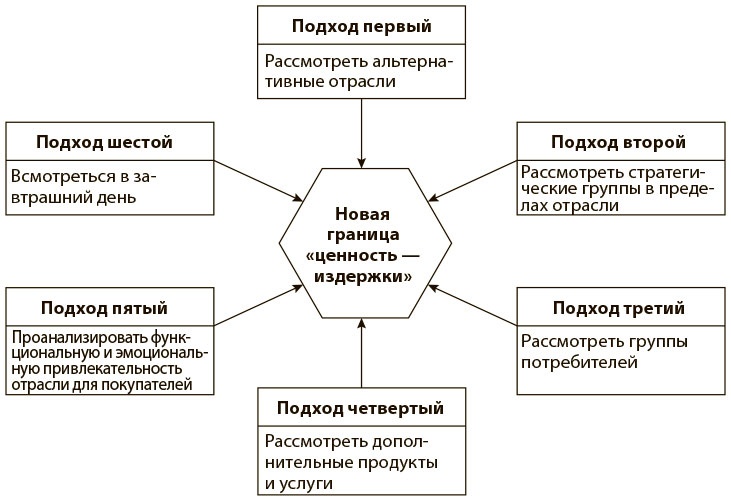 Переход к голубому океану. За пределами конкуренции