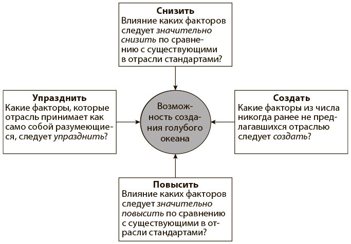 Переход к голубому океану. За пределами конкуренции