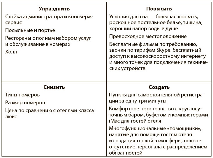 Переход к голубому океану. За пределами конкуренции