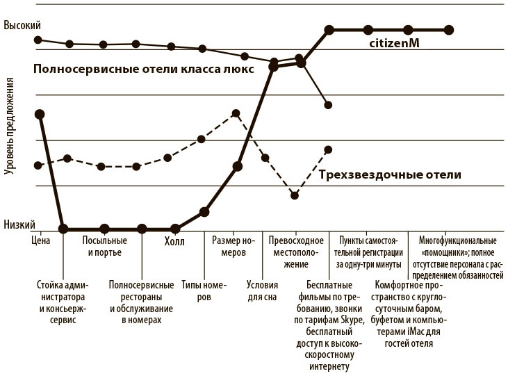 Переход к голубому океану. За пределами конкуренции