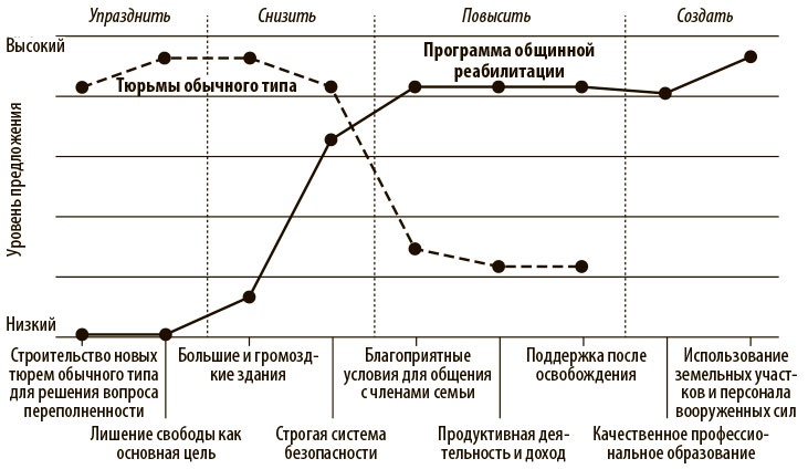 Переход к голубому океану. За пределами конкуренции