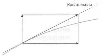 Лейбниц. Анализ бесконечно малых