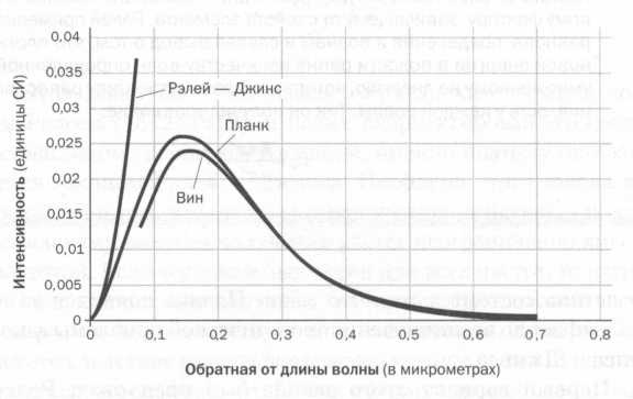 Планк. Квантовая теория