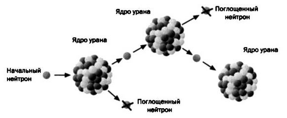 Ферми. Ядерная энергия