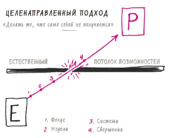 В ФОКУСЕ. Твой путь к выдающимся результатам