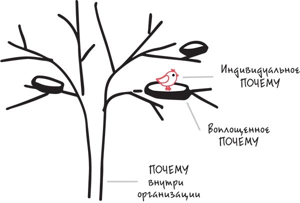 Найди свое «Почему?». Практическое руководство по поиску цели