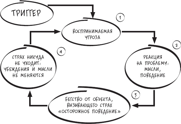 Сам себе психотерапевт. Как изменить свою жизнь с помощью когнитивно-поведенческой терапии