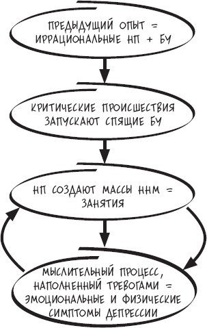 Сам себе психотерапевт. Как изменить свою жизнь с помощью когнитивно-поведенческой терапии