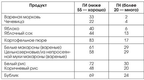 Мой ответ: нет, диабет