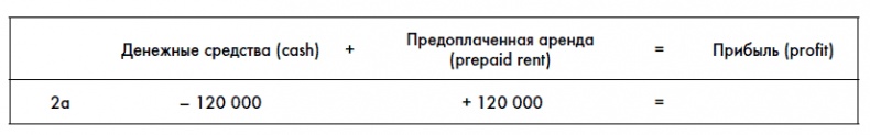 Финансовая отчетность для руководителей и начинающих специалистов