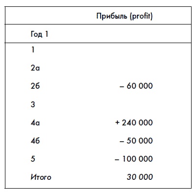 Финансовая отчетность для руководителей и начинающих специалистов