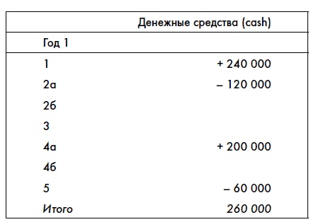 Финансовая отчетность для руководителей и начинающих специалистов