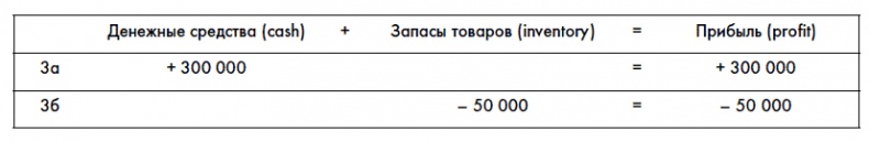 Финансовая отчетность для руководителей и начинающих специалистов