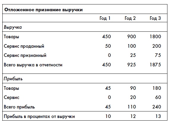 Финансовая отчетность для руководителей и начинающих специалистов